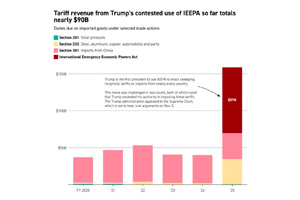 SCOTUS’ Tariff Case